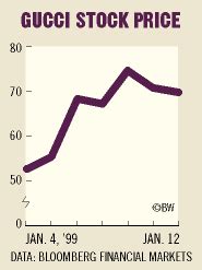 gucci stock price|kering stock forecast.